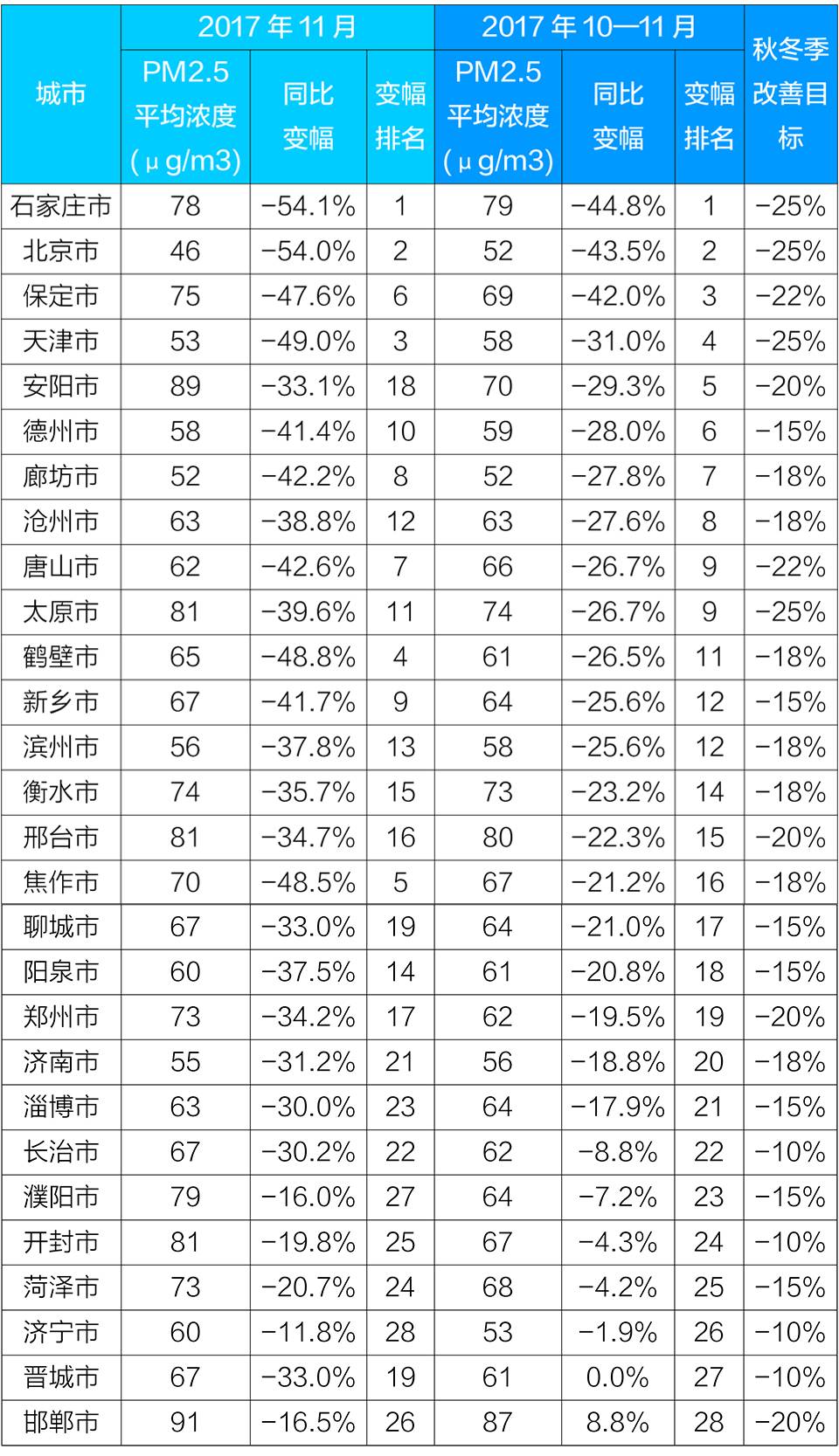 10—11月，“2+26”城市PM2.5平均浓度同比下降22.6%
