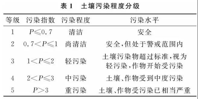农田土壤修复 看这一篇就够啦
