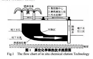 电子垃圾污染土壤淋洗处理技术