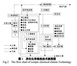 电子垃圾污染土壤淋洗处理技术
