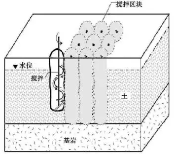 原位化学氧化修复技术