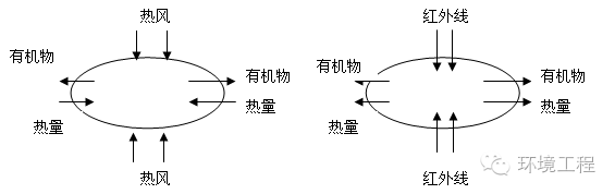 有机污染土壤热脱附技术：传统与新兴技术盘点