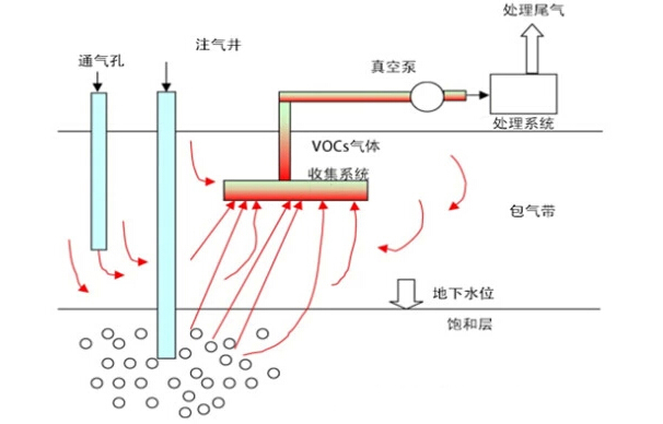 地下水污染修复技术——原位曝气技术（AS）