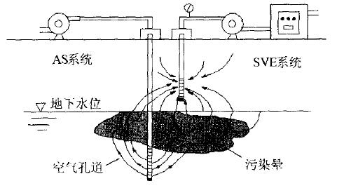 地下水污染修复技术——原位曝气技术（AS）