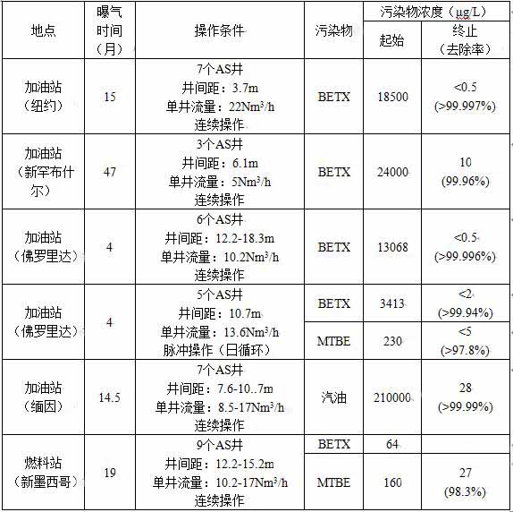 地下水污染修复技术——原位曝气技术（AS）