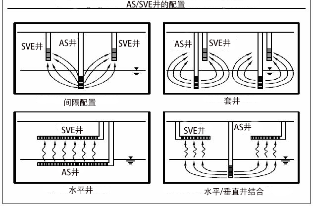 地下水污染修复技术——原位曝气技术（AS）