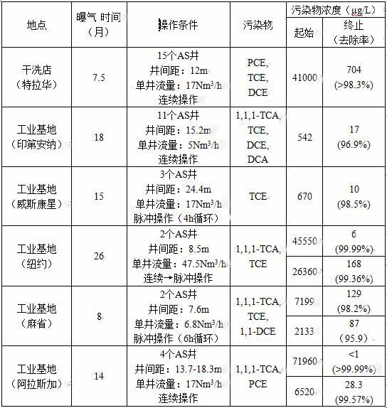 地下水污染修复技术——原位曝气技术（AS）