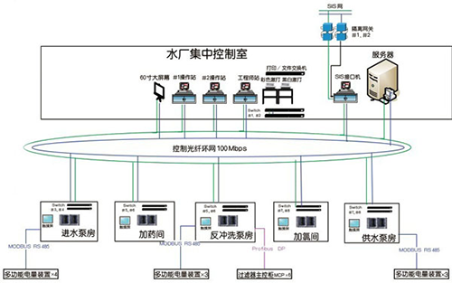 水处理控制系统完整解决方案 