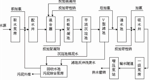 水处理控制系统完整解决方案 
